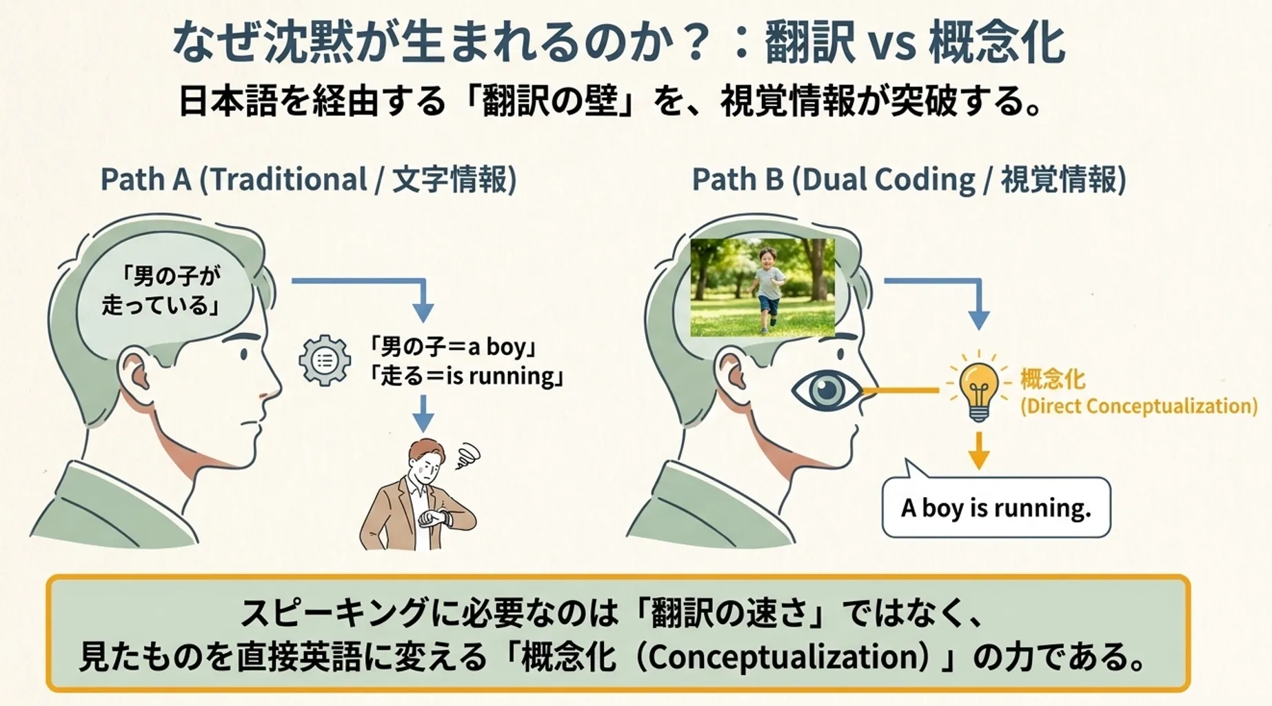 概念化と翻訳ルートの違い