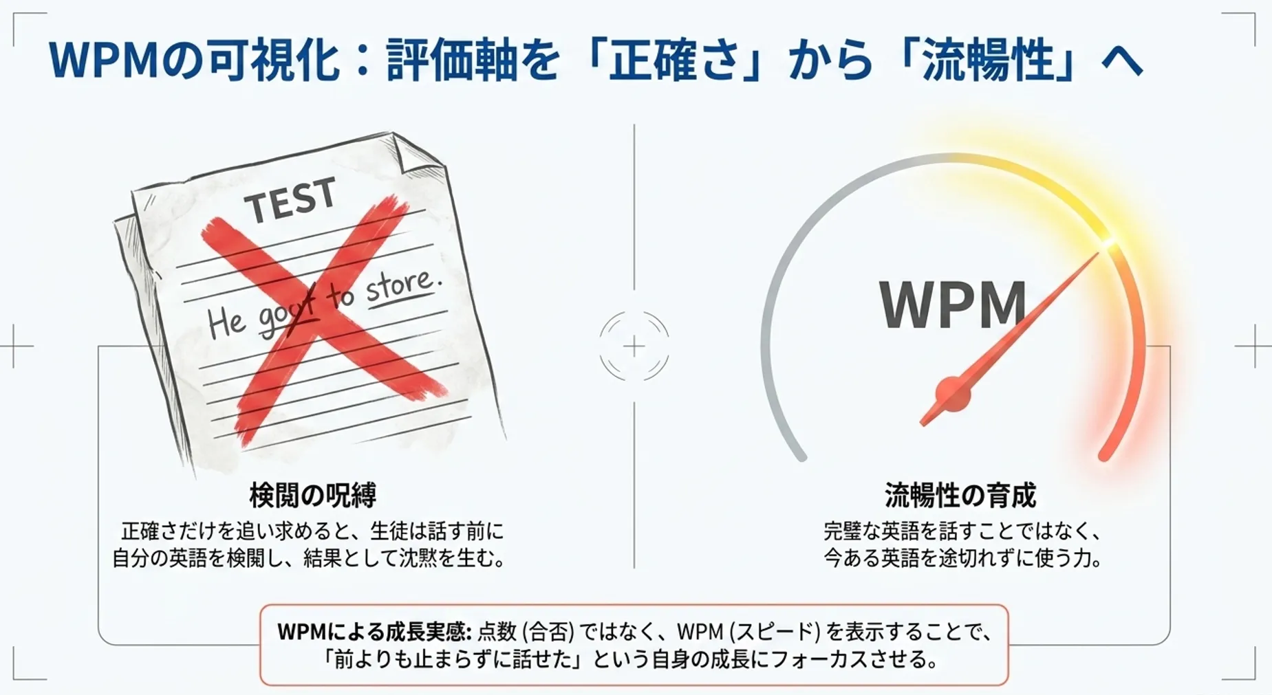 WPMによる流暢性の可視化