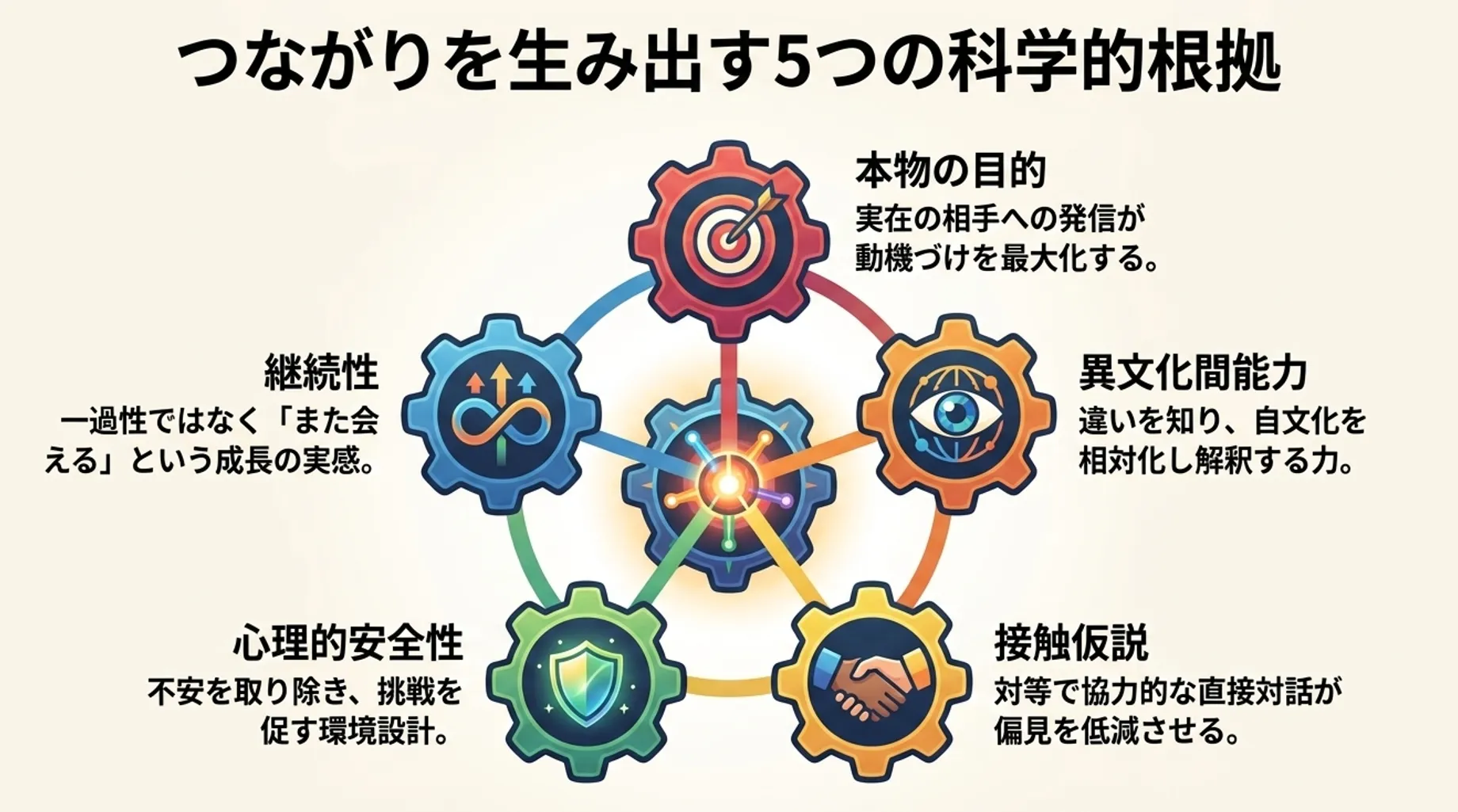 つながりを生み出す5つの科学的根拠