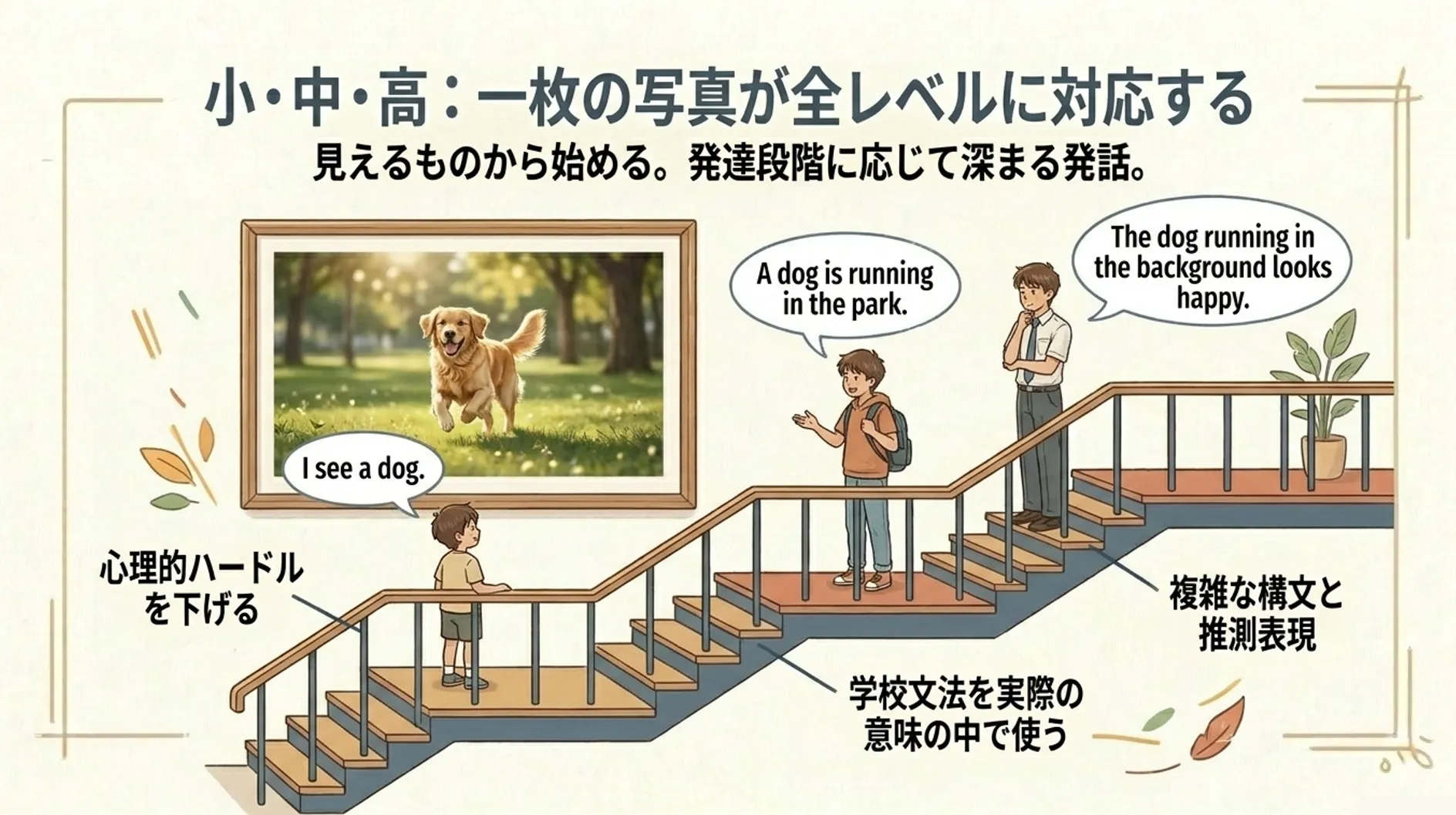 発達段階に応じたPicture Description