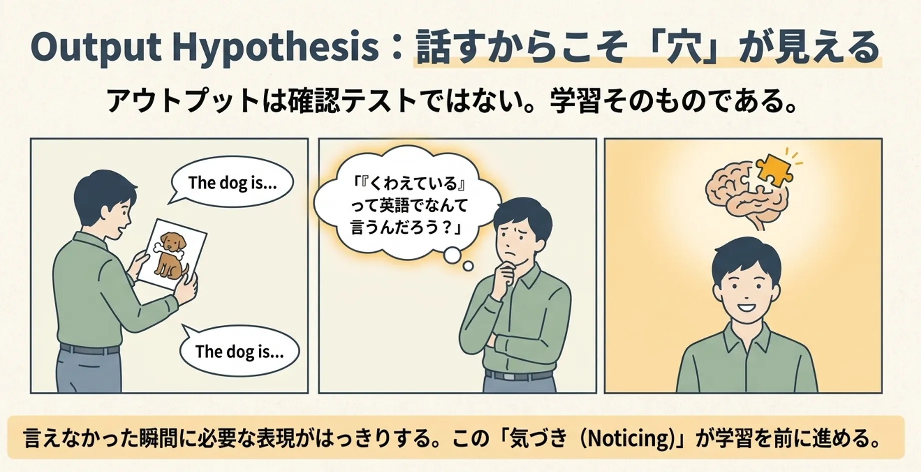 Output Hypothesisの学習サイクル